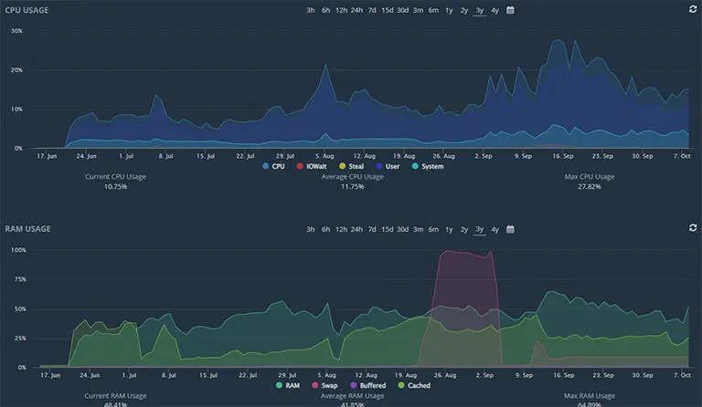 hardware performances